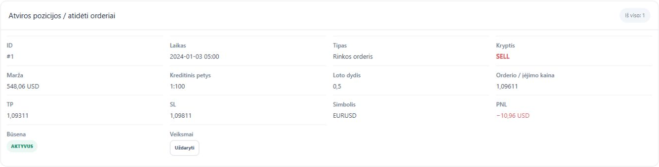 Atvira EURUSD SELL pozicija: 0,5 loto, įėjimas 1,09611, TP 1,09311, SL 1,09811, pradinis PNL −10,96 USD.